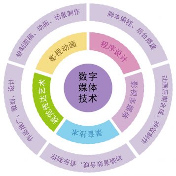 寧波財經學院2020年獲批增設本科新專業 數字媒體技術與計算機網絡技術開發
